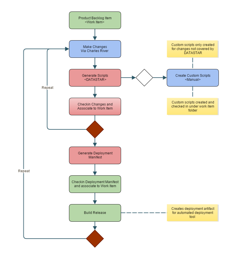 Build Process Overview